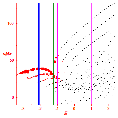 Peres lattice <M>